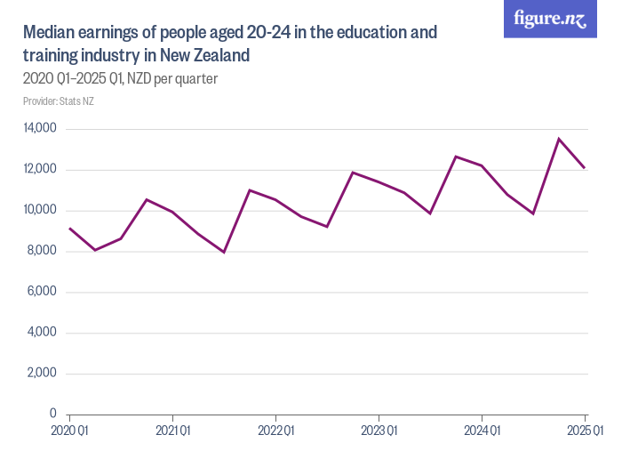 Median earnings of people aged 20-24 in the education and training ...