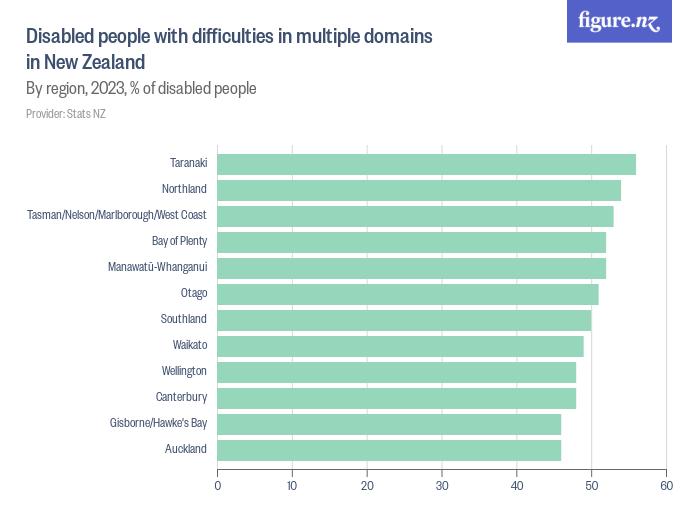 Disabled people with difficulties in multiple domains in New Zealand ...