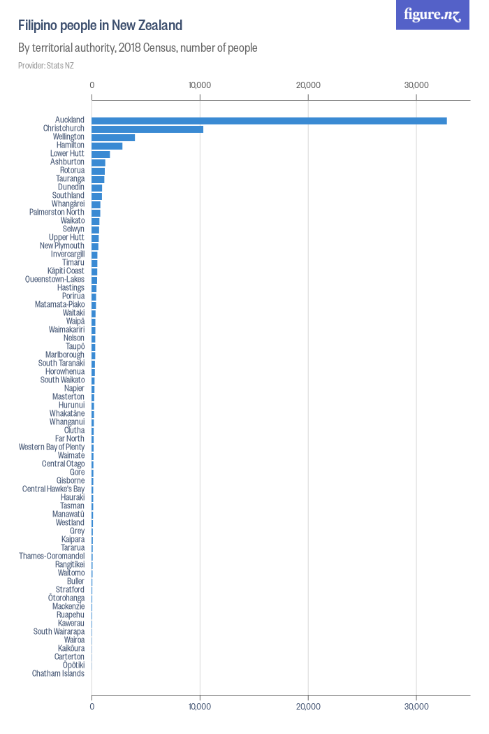 Filipino people in New Zealand - Figure.NZ