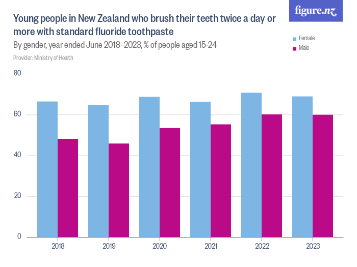 Young people in New Zealand who brush their teeth twice a day or more ...