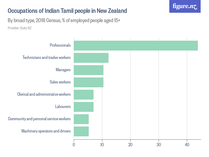 Occupations of Indian Tamil people in New Zealand Figure.NZ