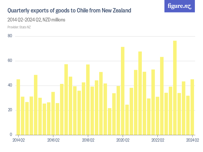 Quarterly exports of goods to Chile from New Zealand - Figure.NZ