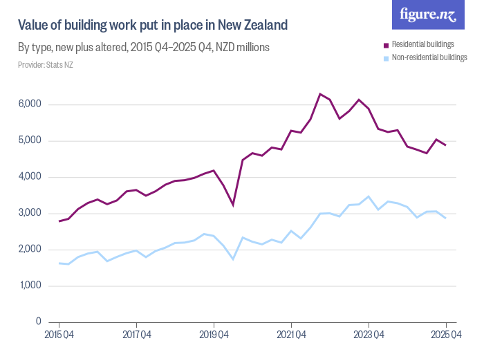 Value of building work put in place in New Zealand - Figure.NZ