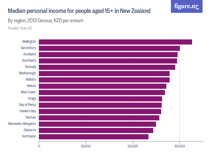 median-personal-income-for-people-aged-15-in-new-zealand-figure-nz