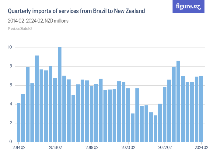 Quarterly imports of services from Brazil to New Zealand - Figure.NZ