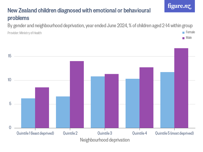 New Zealand children diagnosed with emotional or behavioural problems