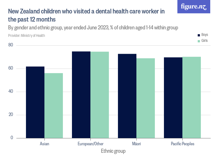 New Zealand children who visited a dental health care worker in the ...