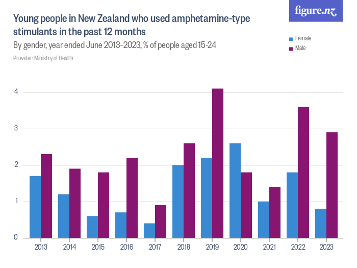 Young people in New Zealand who used amphetamine-type stimulants in the ...