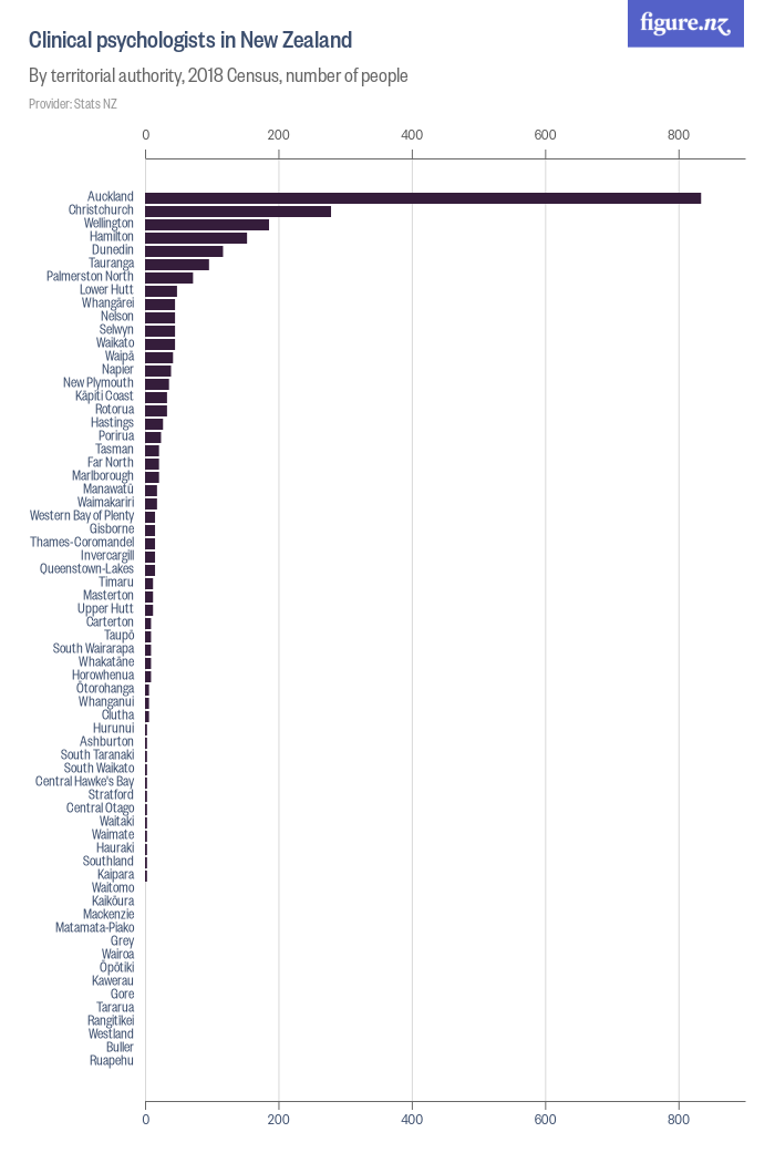 Clinical psychologists in New Zealand Figure.NZ