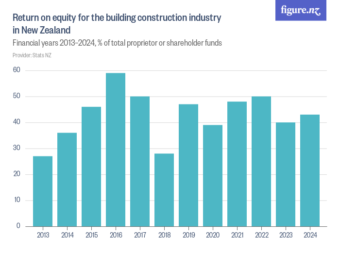 Return on equity for the building construction industry in New Zealand
