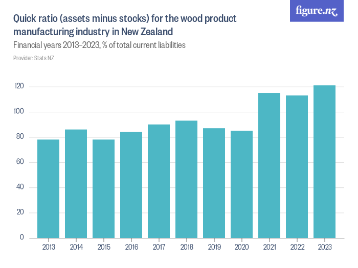 quick-ratio-assets-minus-stocks-for-the-wood-product-manufacturing-industry-in-new-zealand