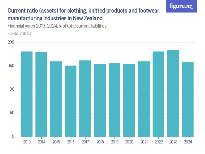 Current ratio (assets) for clothing, knitted products and footwear