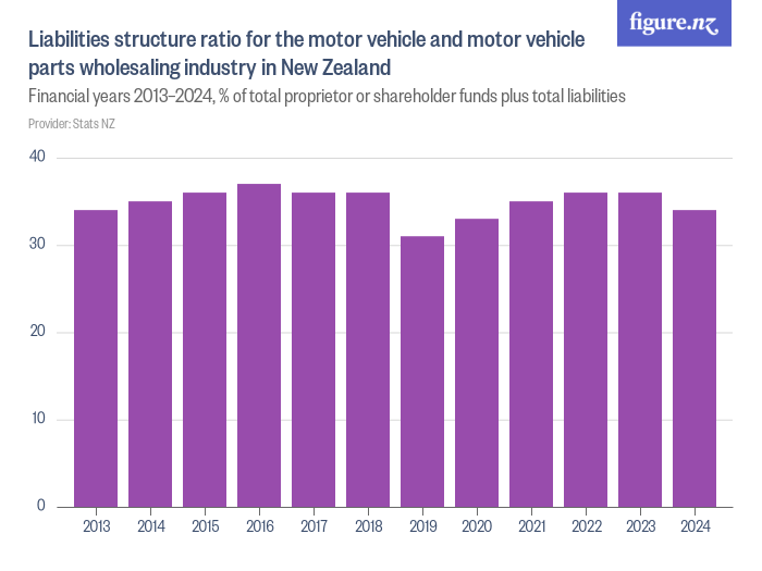 Liabilities structure ratio for the motor vehicle and motor vehicle