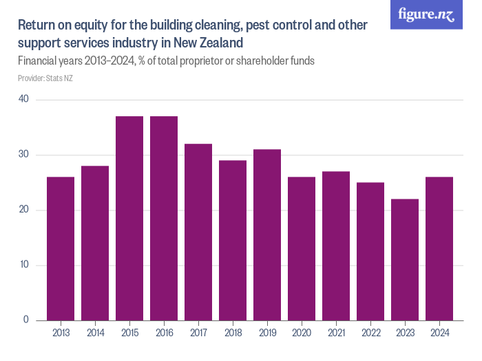 Return on equity for the building cleaning, pest control and other