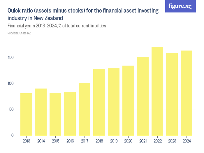 Quick ratio (assets minus stocks) for the financial asset investing industry in New Zealand