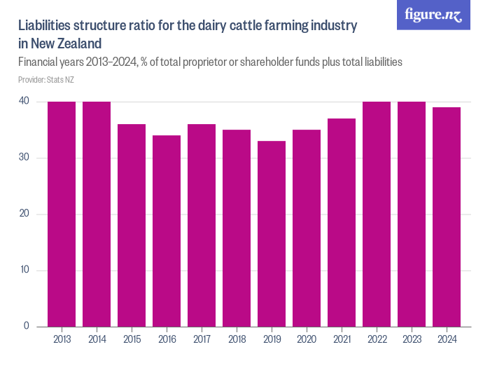 Liabilities structure ratio for the dairy cattle farming industry in New Zealand Figure.NZ