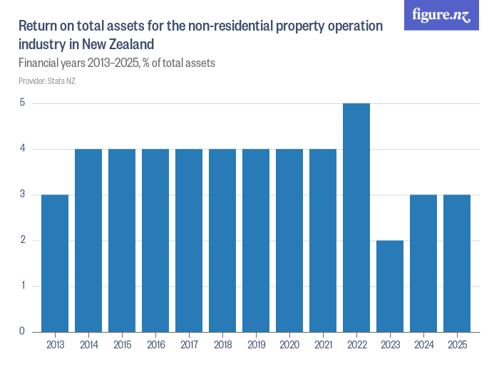 Return on total assets for the non-residential property operation ...