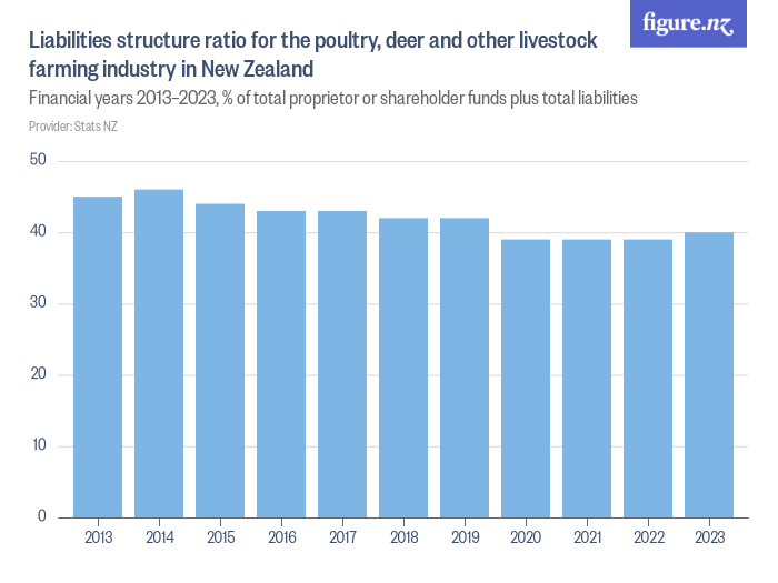 liabilities-structure-ratio-for-the-poultry-deer-and-other-livestock