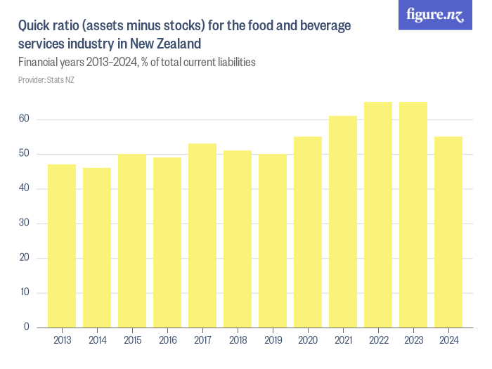 Quick ratio (assets minus stocks) for the food and beverage services