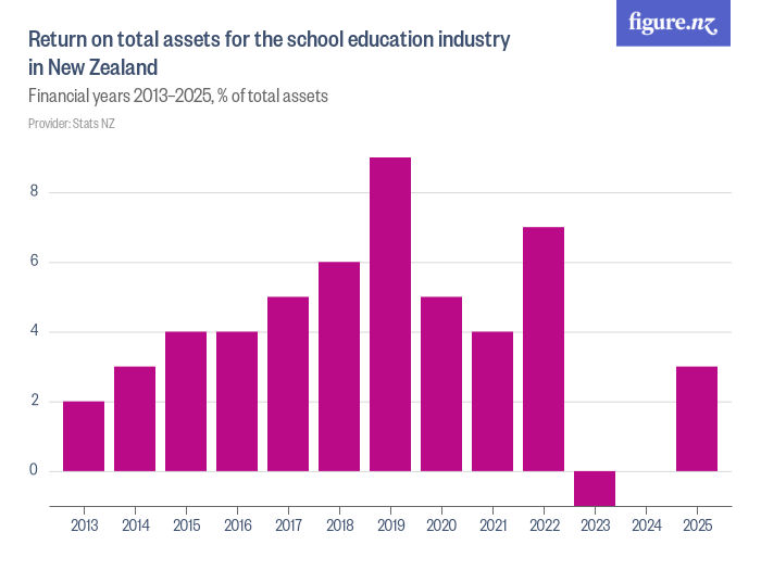 Return on total assets for the school education industry in New Zealand ...