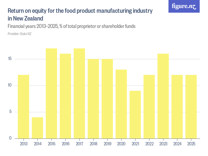 Return on equity for the food product manufacturing industry in New