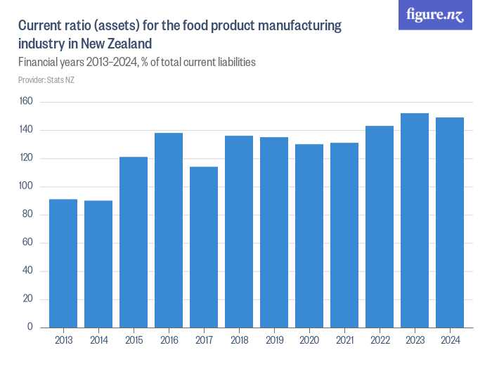Current ratio (assets) for the food product manufacturing industry in