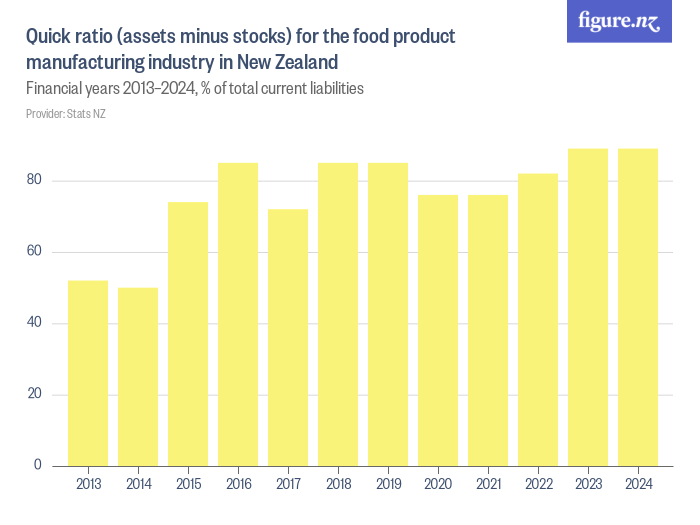 Quick ratio (assets minus stocks) for the food product manufacturing
