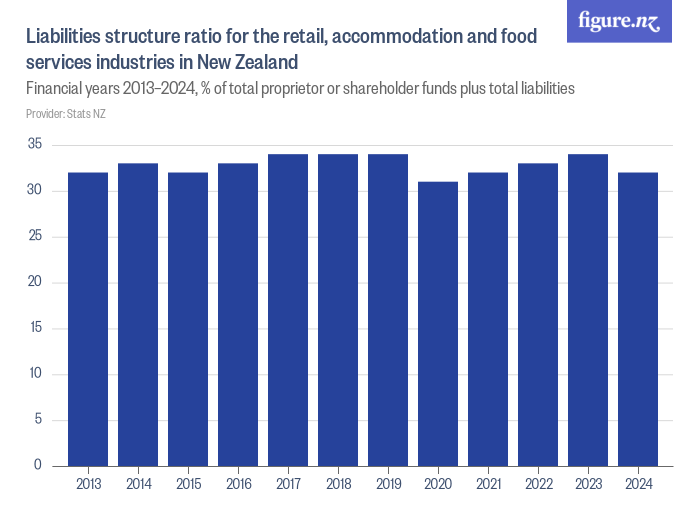 Liabilities structure ratio for the retail, and food