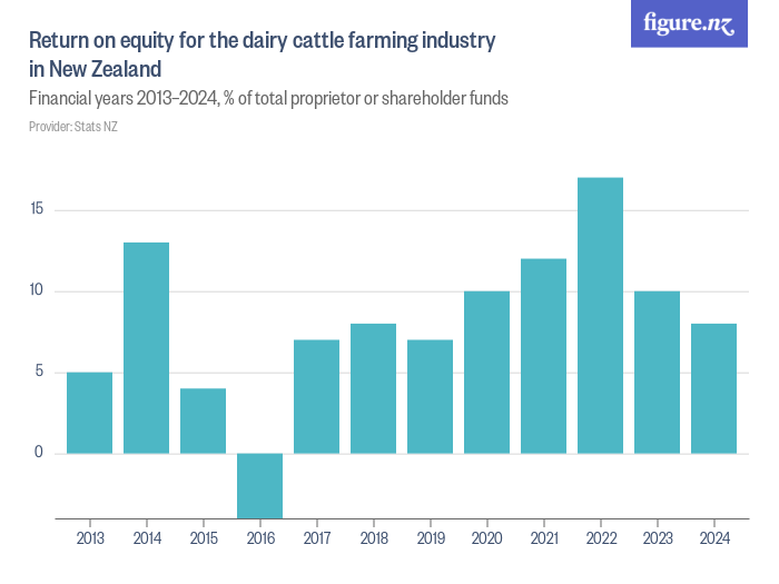 Return on equity for the dairy cattle farming industry in New Zealand