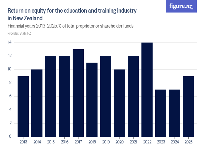 Return on equity for the education and training industry in New Zealand ...