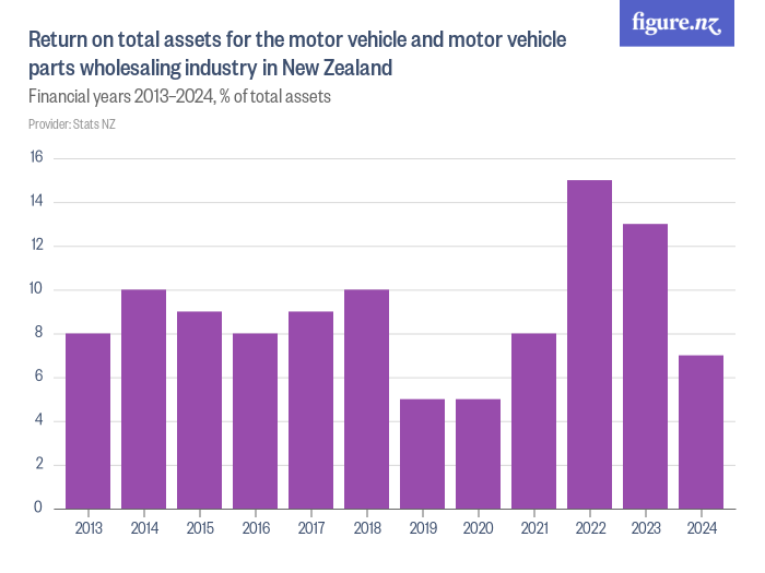 Return on total assets for the motor vehicle and motor vehicle parts wholesaling industry in New
