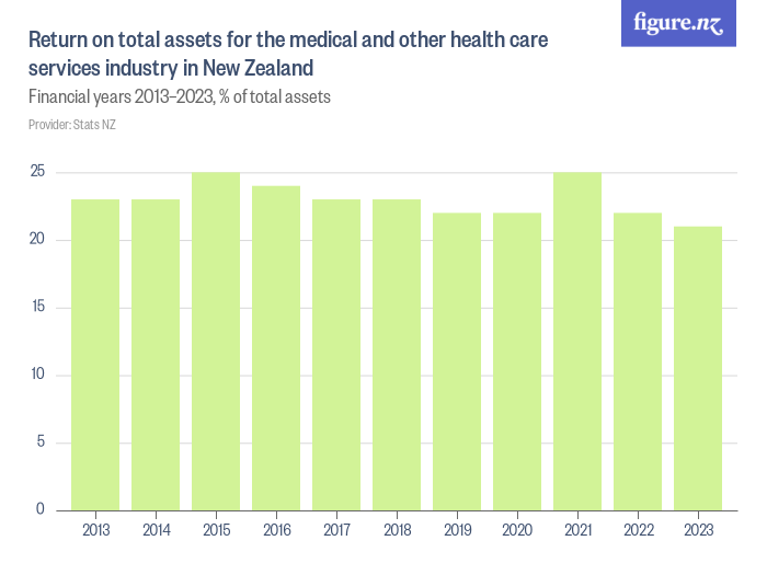 Return on total assets for the medical and other health care services ...