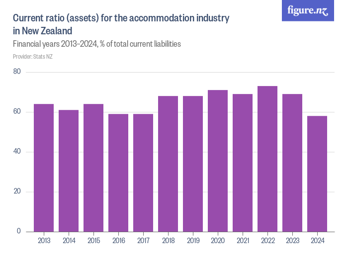 Current ratio (assets) for the industry in New Zealand