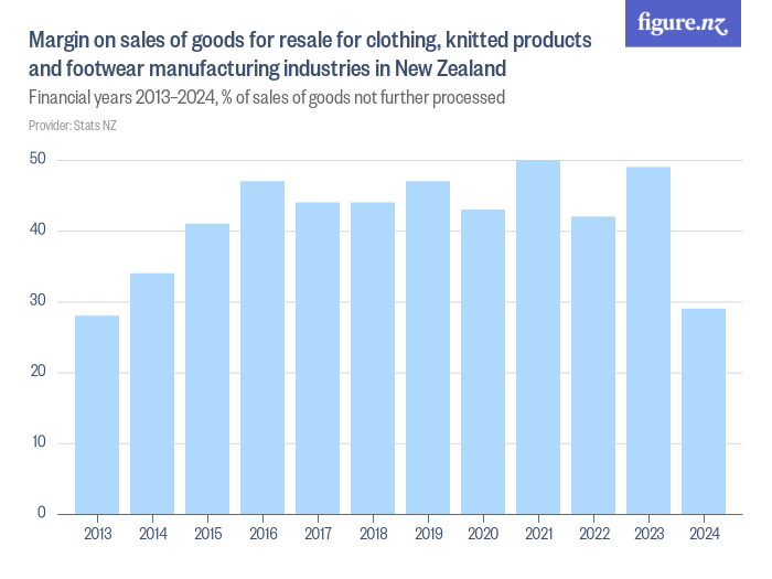 Margin on sales of goods for resale for clothing, knitted products and