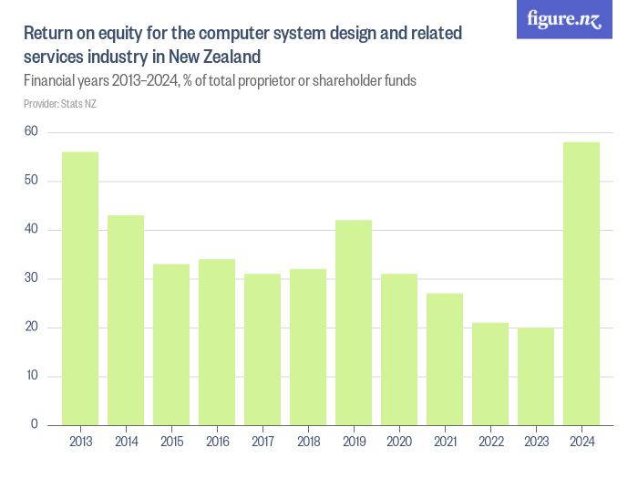 Return on equity for the computer system design and related services