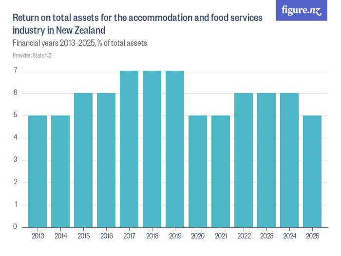 Return on total assets for the and food services industry