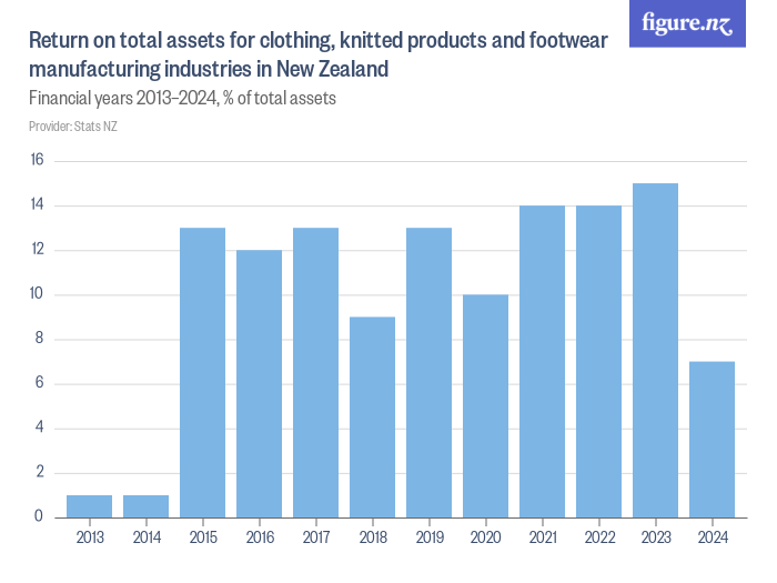 Return on total assets for clothing, knitted products and footwear