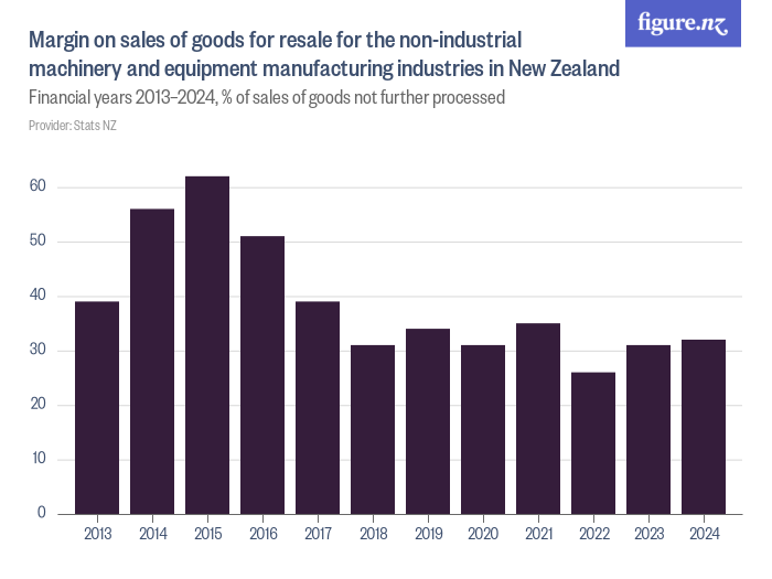 Margin on sales of goods for resale for the nonindustrial machinery