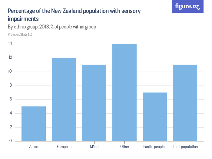 percentage-of-the-new-zealand-population-with-sensory-impairments