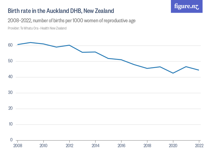 Birth rate in the Auckland DHB, New Zealand Figure.NZ