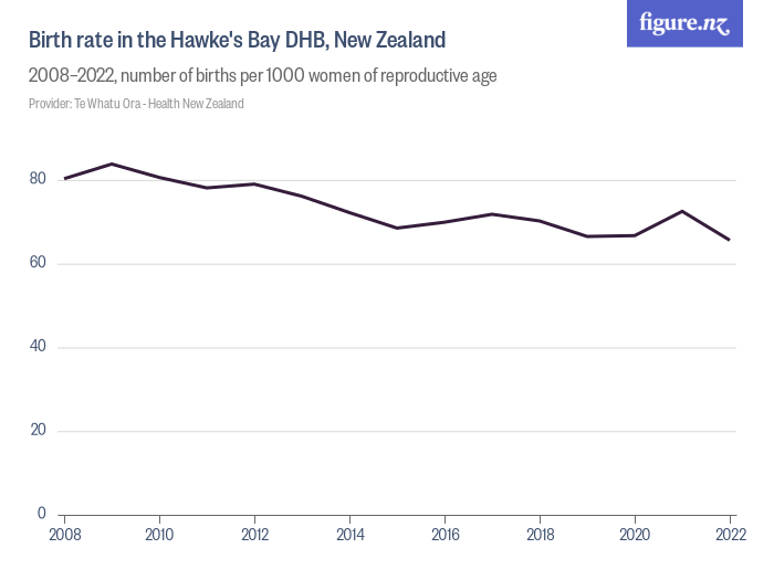 Birth rate in the Hawke's Bay DHB, New Zealand - Figure.NZ