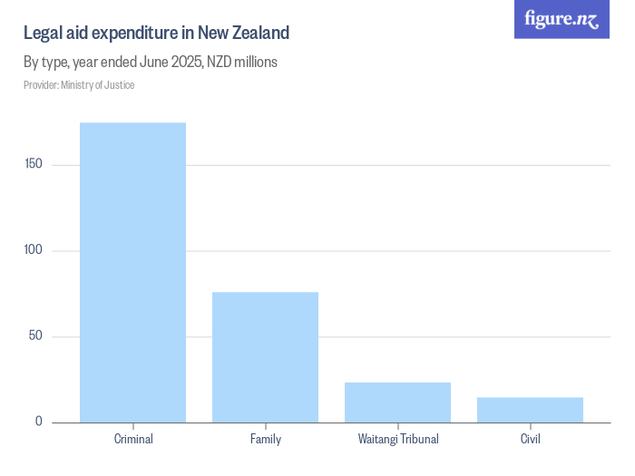 Legal aid expenditure in New Zealand Figure.NZ