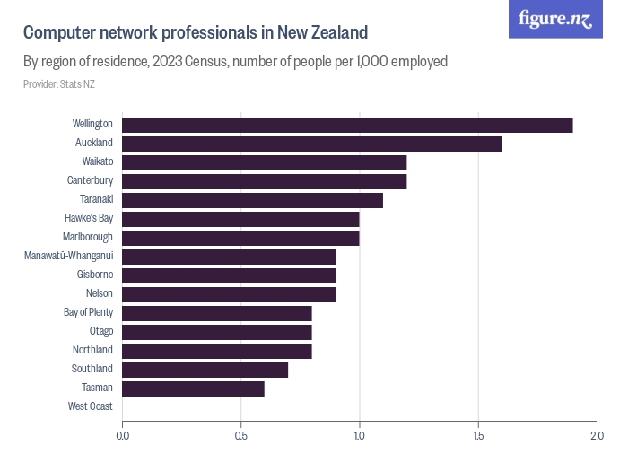 Computer network professionals in New Zealand - Figure.NZ