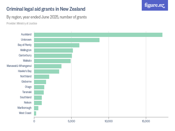 Criminal legal aid grants in New Zealand Figure.NZ