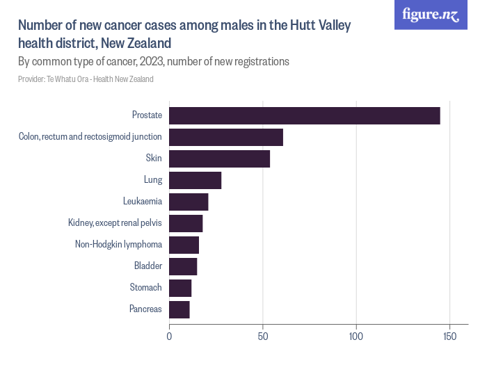 number-of-new-cancer-cases-among-males-in-the-hutt-valley-dhb-new
