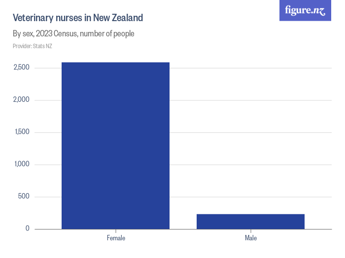 Veterinary nurses in New Zealand - Figure.NZ