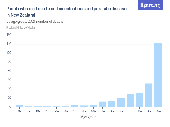 people-who-died-due-to-certain-infectious-and-parasitic-diseases-in-new