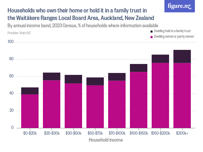 Households who own their home or hold it in a family trust in the ...