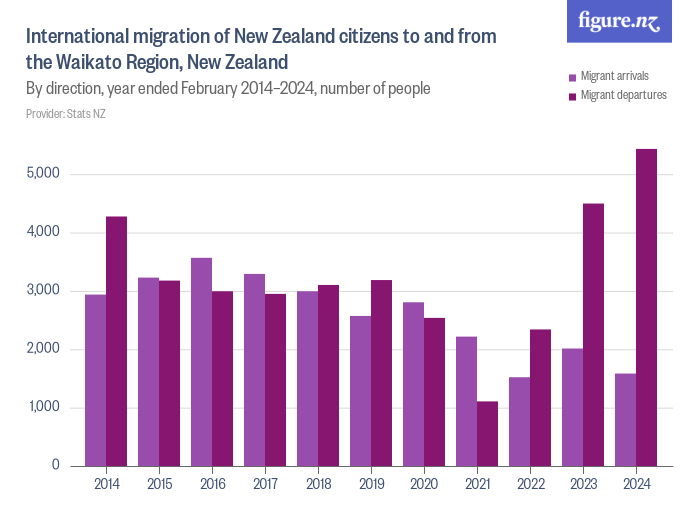 International migration of New Zealand citizens to and from the Waikato