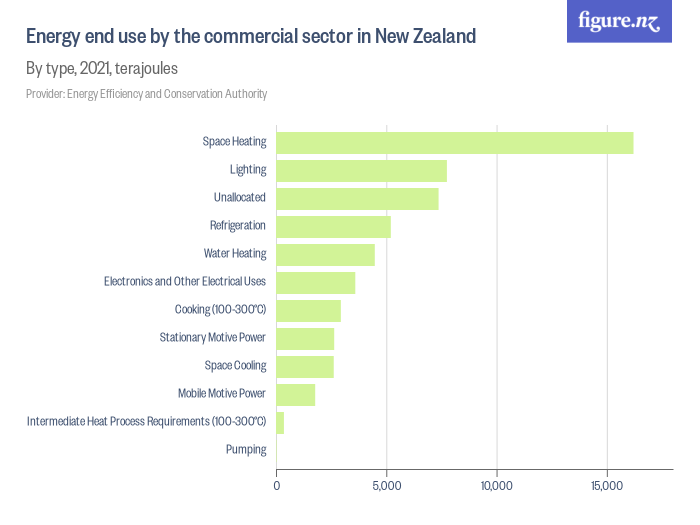 energy-end-use-by-the-commercial-sector-in-new-zealand-figure-nz